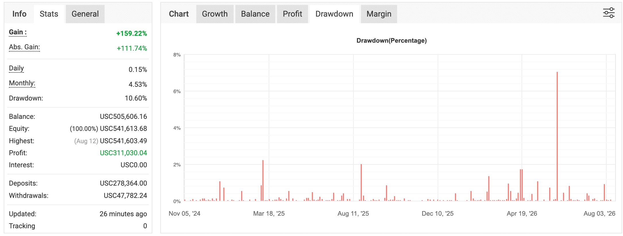 Myfxbook drawdown chart of the SkyWebR live account, peaking at 7.05 percent