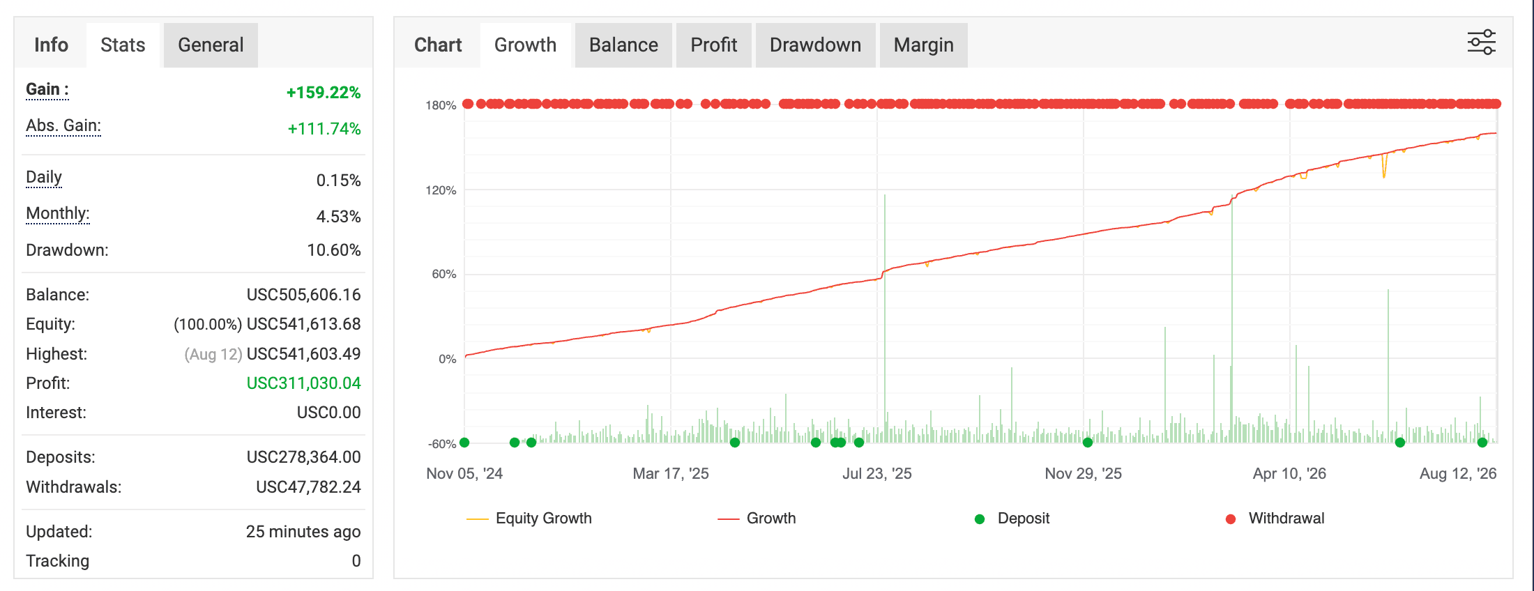 Myfxbook growth chart of the SkyWebR live account, rising steadily from November 2024 to August 2026