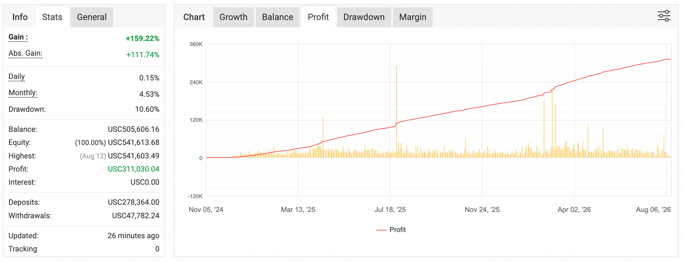 Myfxbook profit chart of the SkyWebR live account