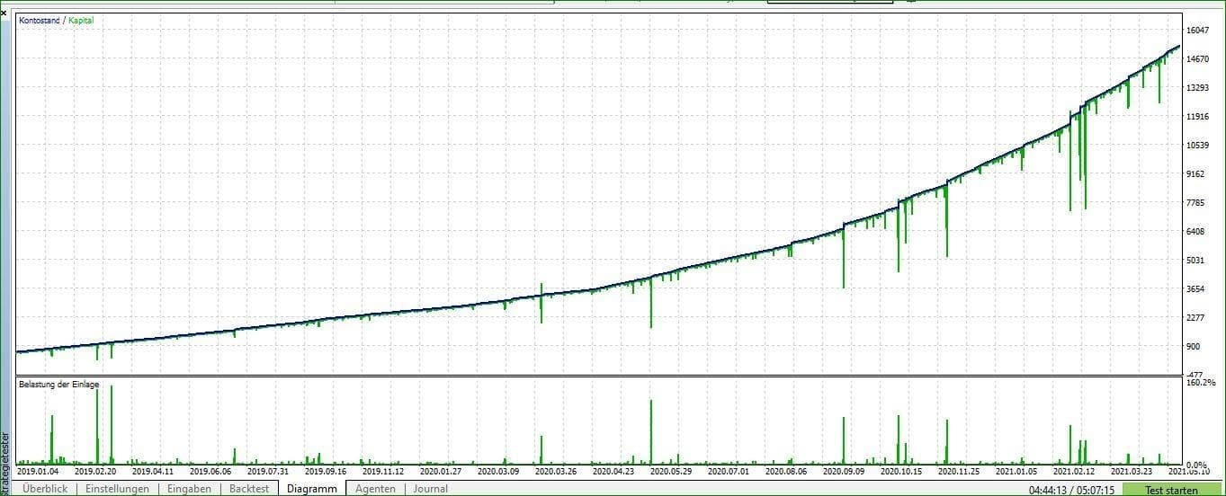 EA backtest equity curve showing growth from $600 to $15,271
