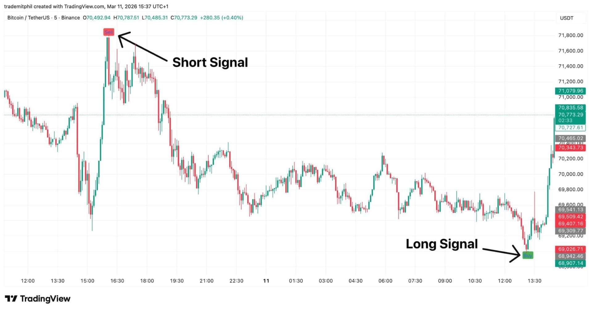 Trading indicator showing clear entry and exit signals on BTC/USDT