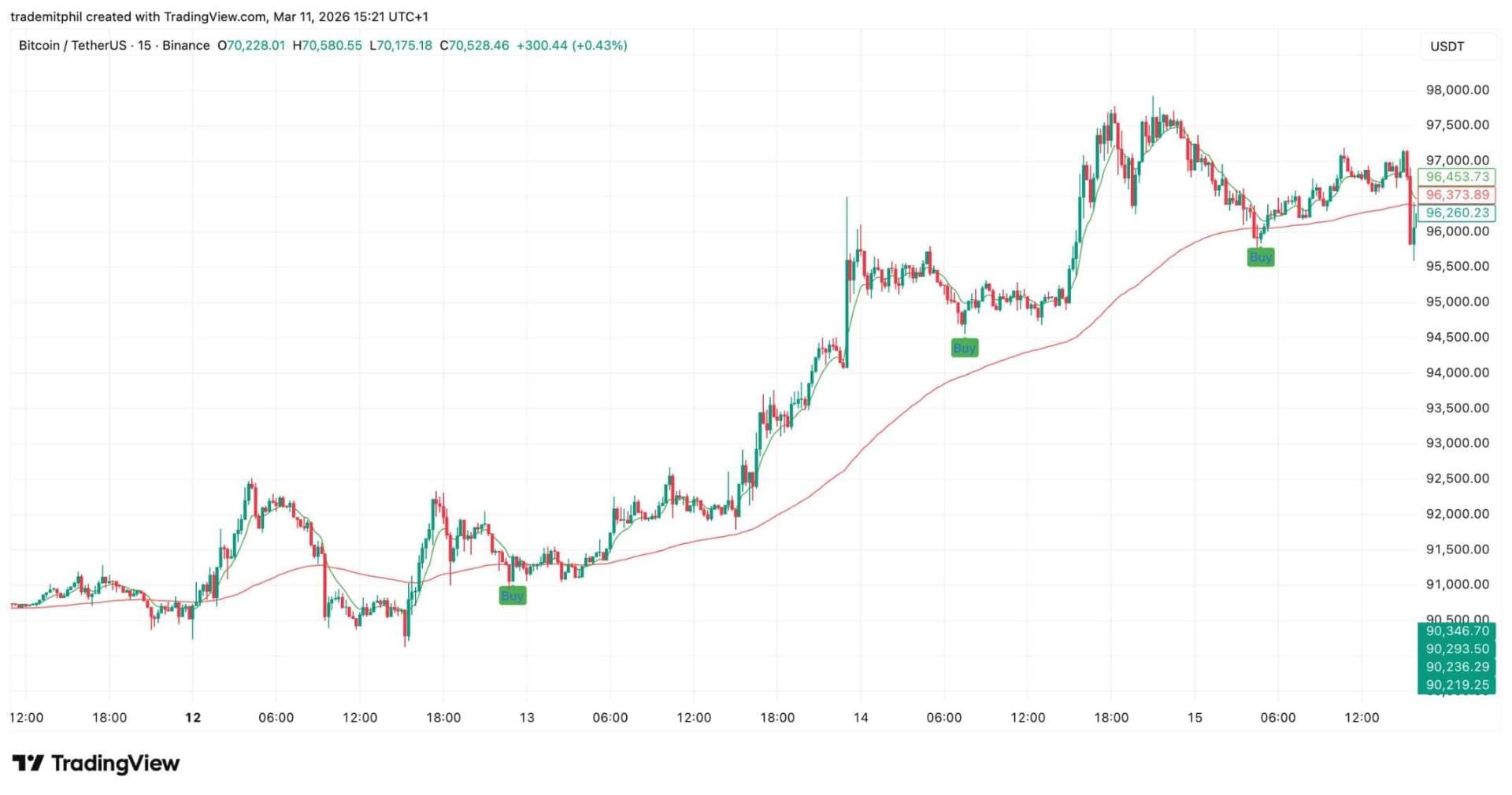 EMA Long signals on BTC/USDT
