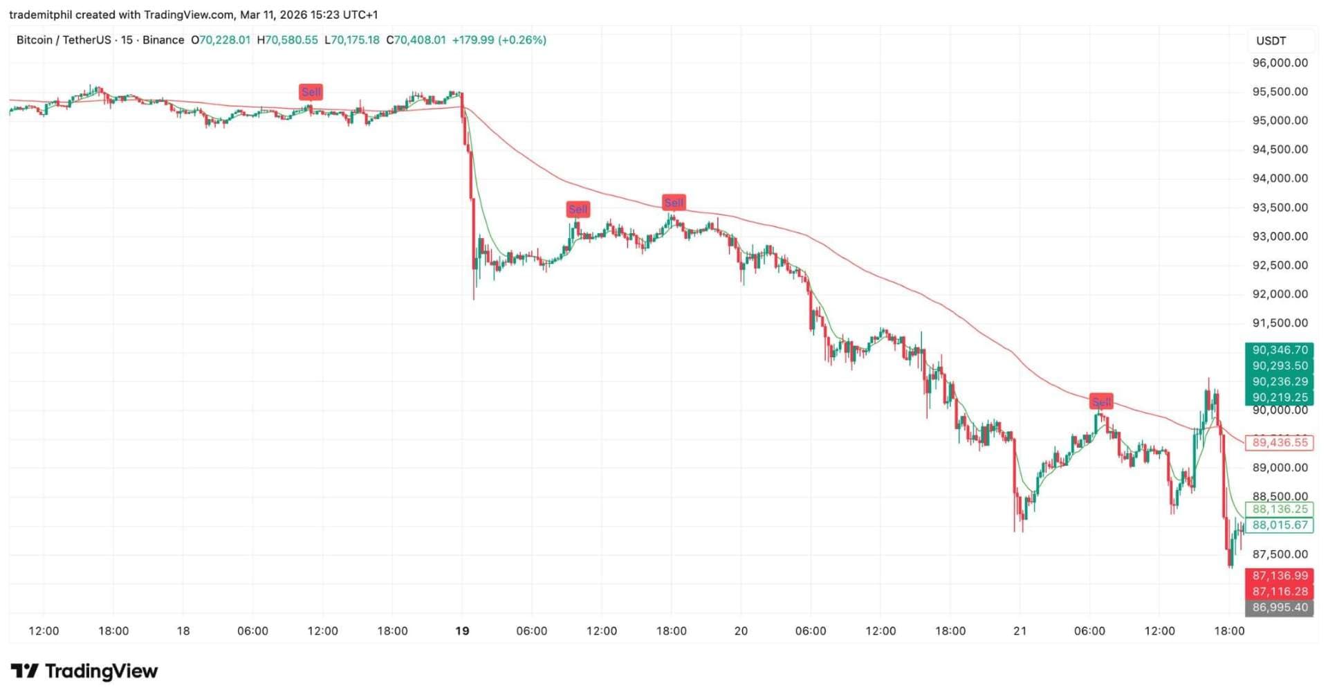 EMA Short signals on BTC/USDT