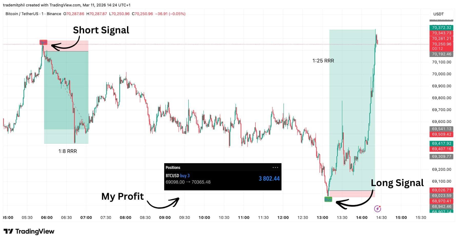 BTC/USDT signal example