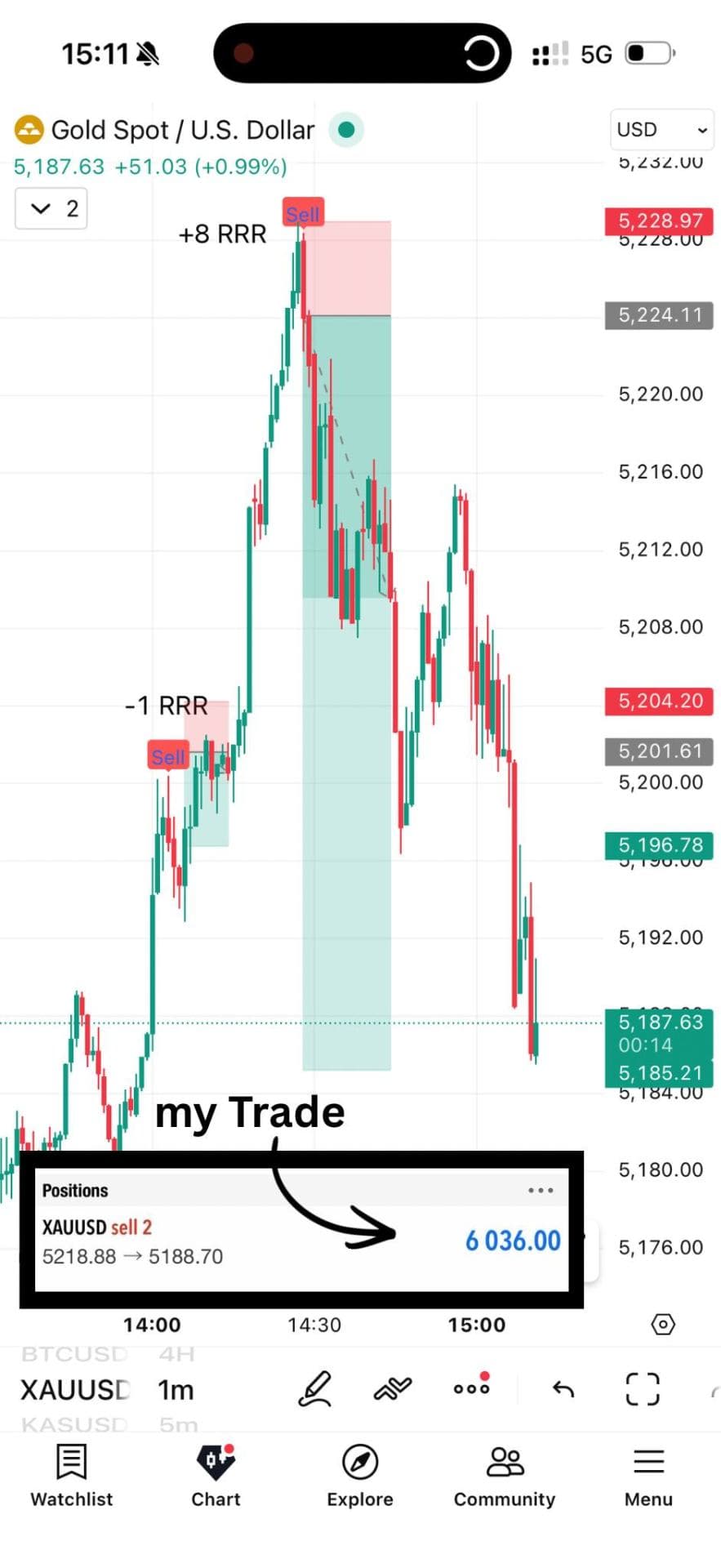 XAUUSD signal example