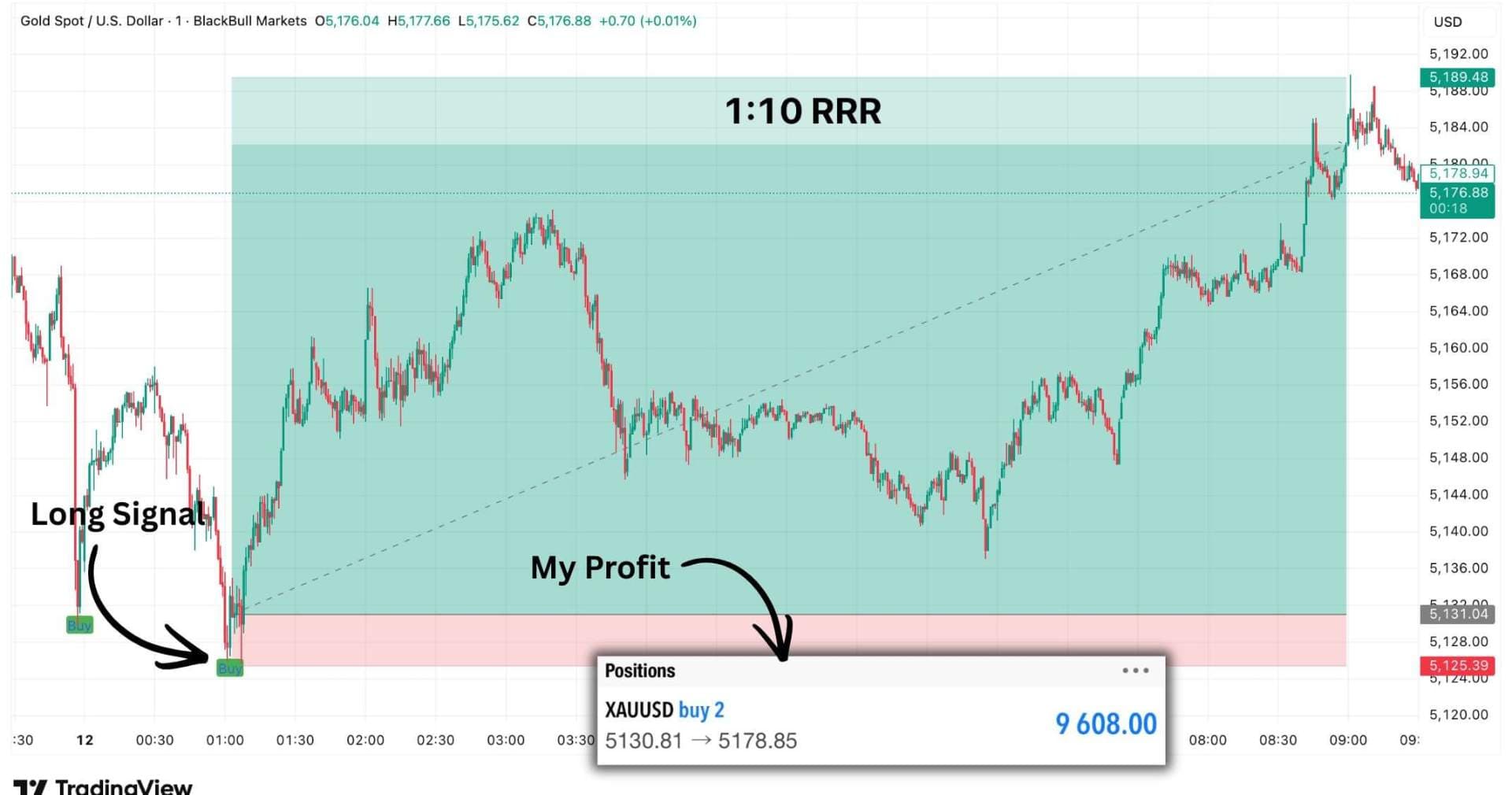 XAUUSD signal example